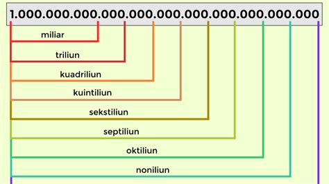 4 digit berapa miliar|Triliun .